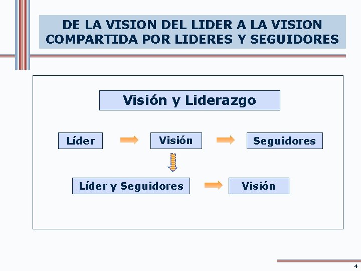 DE LA VISION DEL LIDER A LA VISION COMPARTIDA POR LIDERES Y SEGUIDORES Visión