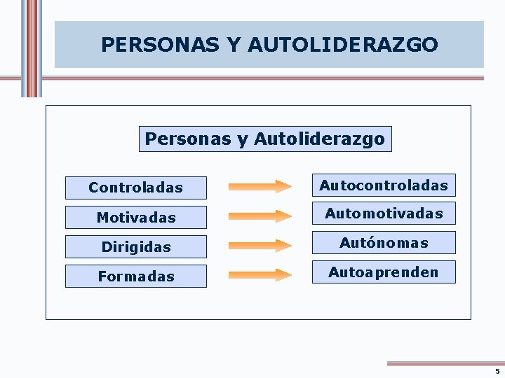 PERSONAS Y AUTOLIDERAZGO Personas y Autoliderazgo Controladas Autocontroladas Motivadas Automotivadas Dirigidas Autónomas Formadas Autoaprenden