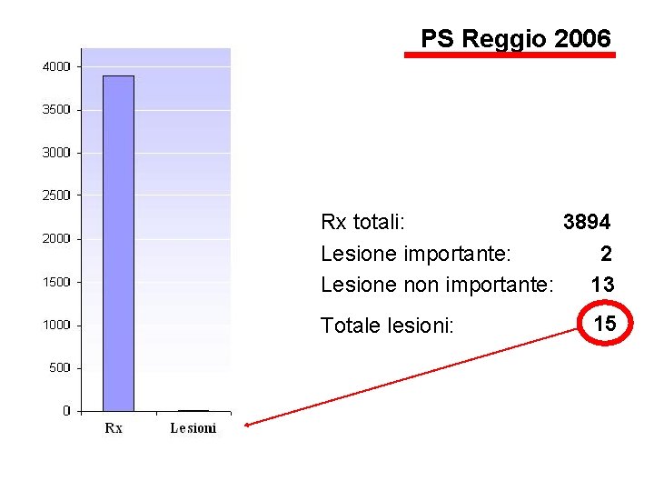 PS Reggio 2006 Rx totali: 3894 Lesione importante: 2 Lesione non importante: 13 Totale