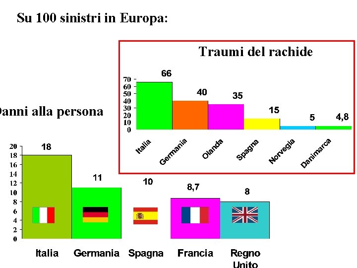 Su 100 sinistri in Europa: Danni alla persona Traumi del rachide 