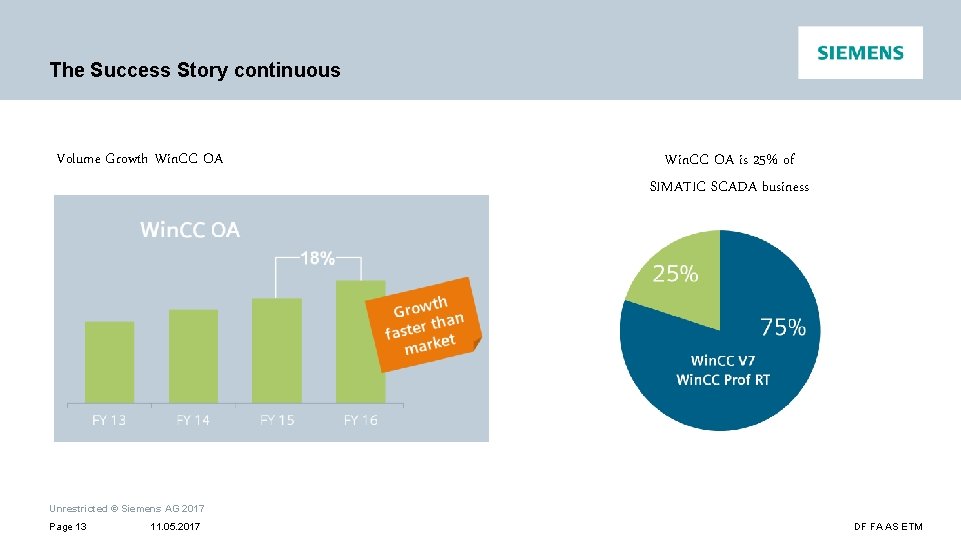 The Success Story continuous Volume Growth Win. CC OA is 25% of SIMATIC SCADA