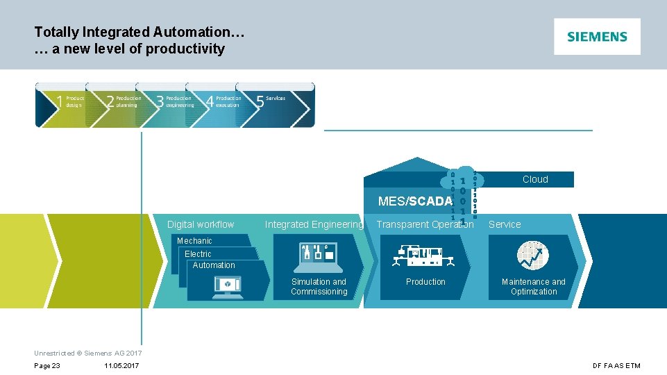 Totally Integrated Automation… … a new level of productivity Totally Integrated Automation Cloud MES/SCADA
