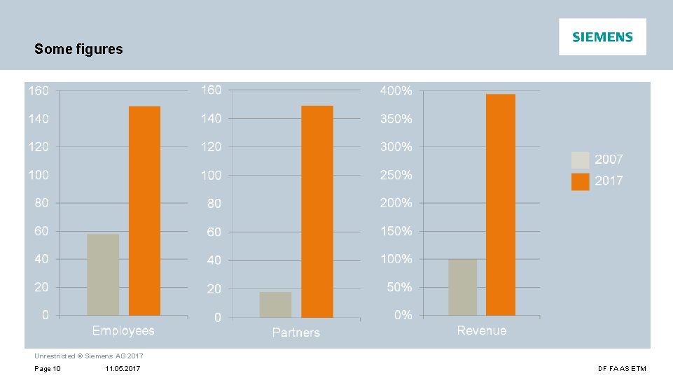 Some figures Unrestricted © Siemens AG 2017 Page 10 11. 05. 2017 DF FA