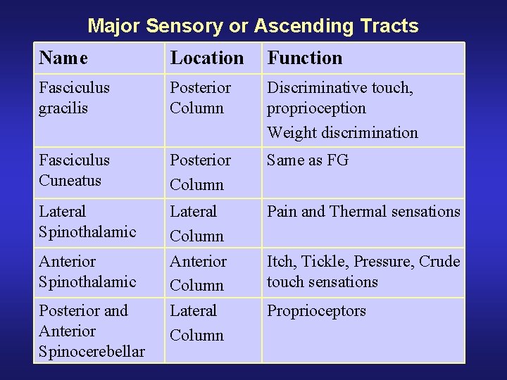Major Sensory or Ascending Tracts Name Location Function Fasciculus gracilis Posterior Column Discriminative touch,