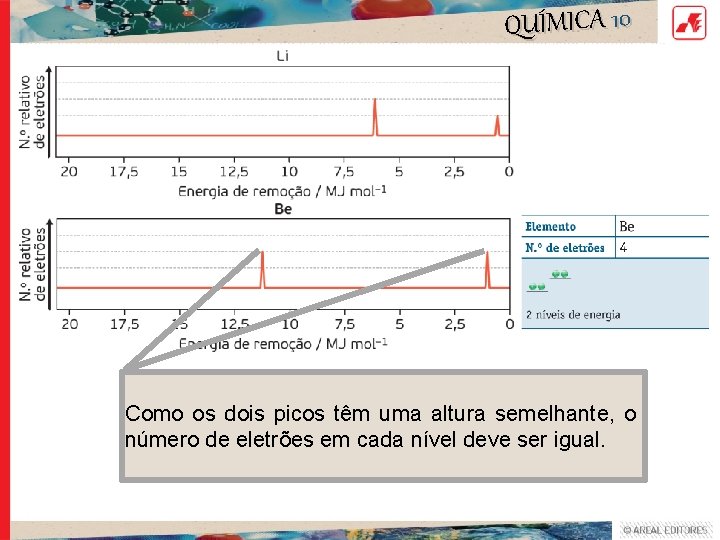 QUÍMICA 10 Como os dois picos têm uma altura semelhante, o número de eletrões