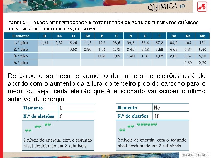 QUÍMICA 10 TABELA II – DADOS DE ESPETROSCOPIA FOTOELETRÓNICA PARA OS ELEMENTOS QUÍMICOS DE