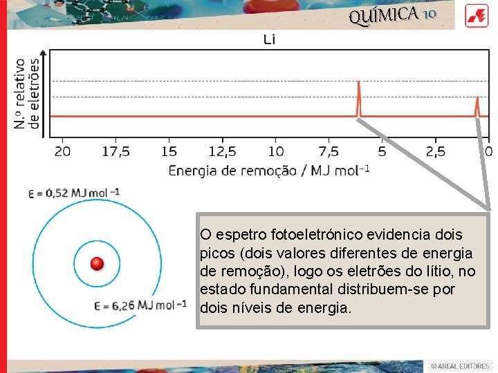QUÍMICA 10 O espetro fotoeletrónico evidencia dois picos (dois valores diferentes de energia de