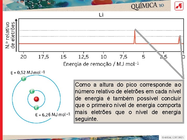 QUÍMICA 10 Como a altura do pico corresponde ao número relativo de eletrões em