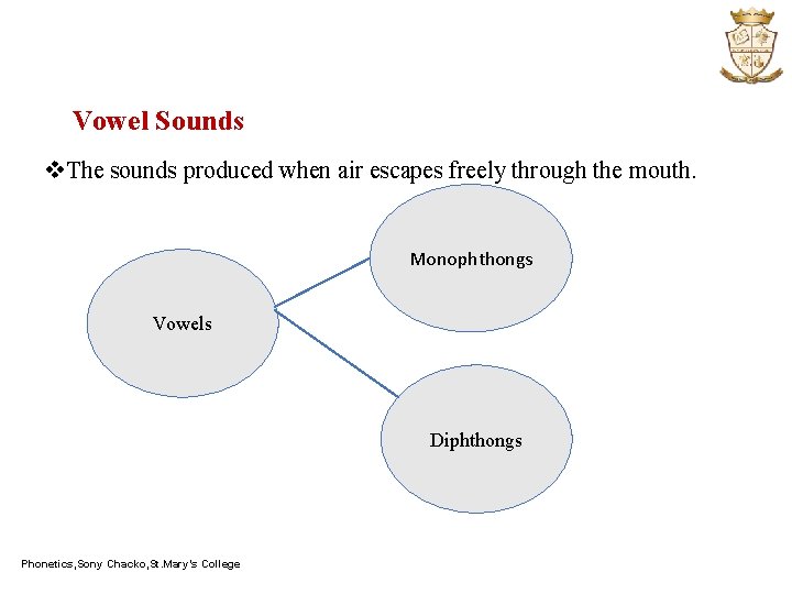 Vowel Sounds v. The sounds produced when air escapes freely through the mouth. Monophthongs