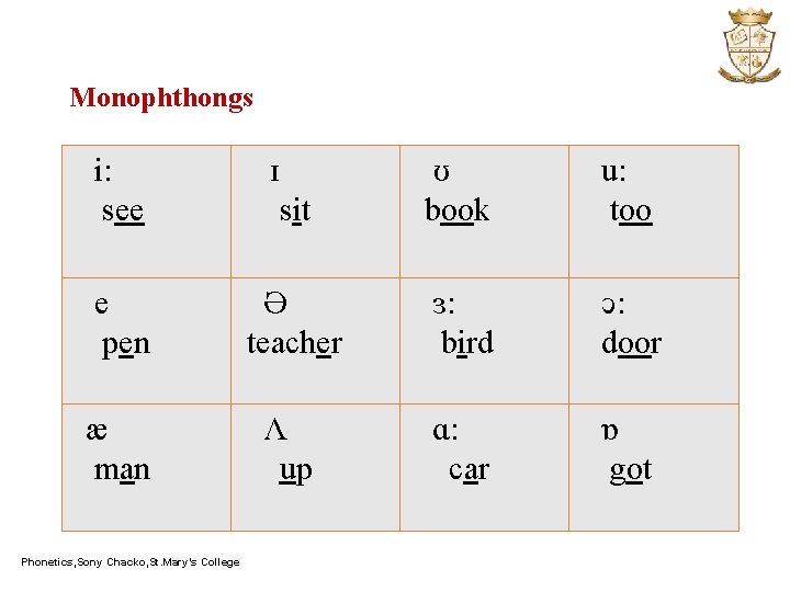 Monophthongs i: see ɪ sit ʊ book u: too е pen Ə teacher ɜ: