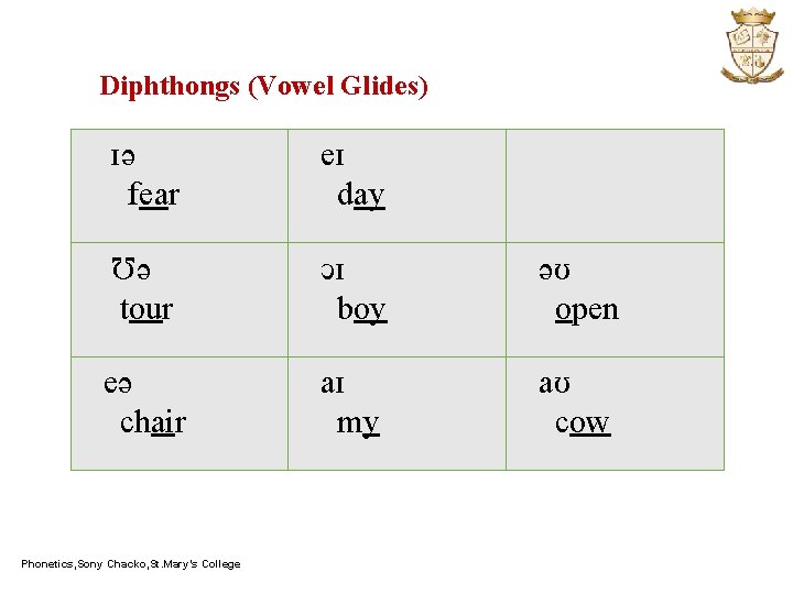 Diphthongs (Vowel Glides) ɪǝ fear еɪ day Ʊǝ tour ͻɪ boy ǝʊ open еǝ