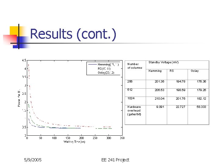 Results (cont. ) Number of columns Hamming RS Golay 256 201. 36 194. 78