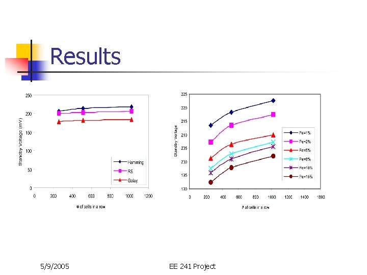 Results 5/9/2005 EE 241 Project 