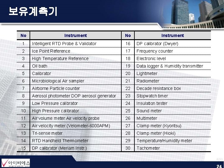 보유계측기 No Instrument 1 Intelligent RTD Probe & Validator 16 DP calibrator (Dwyer) 2 보유계측기 No Instrument 1 Intelligent RTD Probe & Validator 16 DP calibrator (Dwyer) 2