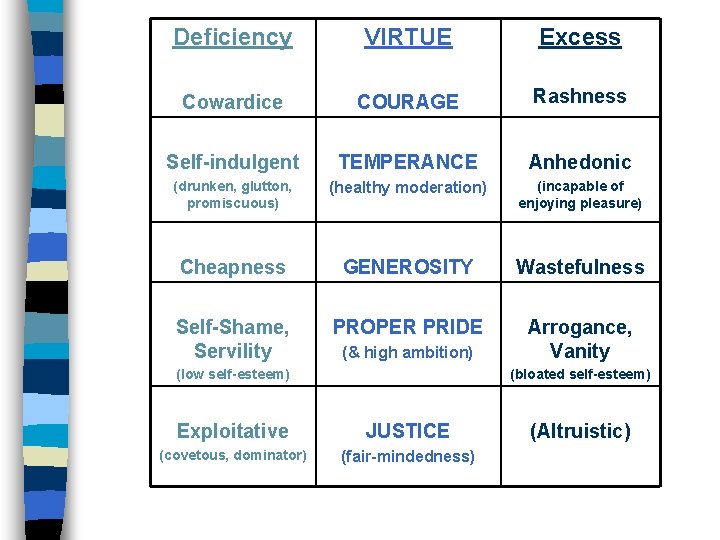 Deficiency VIRTUE Excess Cowardice COURAGE Rashness Self-indulgent TEMPERANCE Anhedonic (drunken, glutton, promiscuous) (healthy moderation)