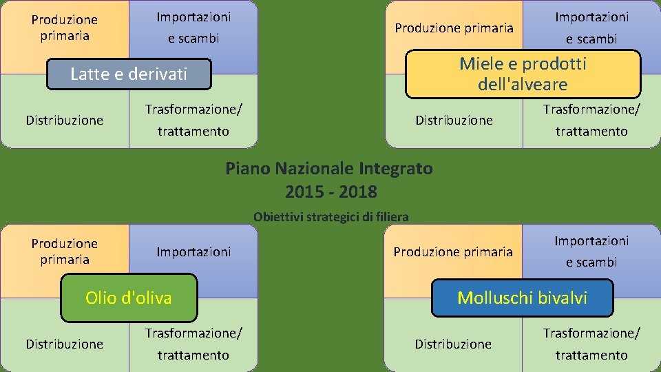 Produzione primaria Importazioni e scambi Produzione primaria e scambi Miele e prodotti dell'alveare Latte