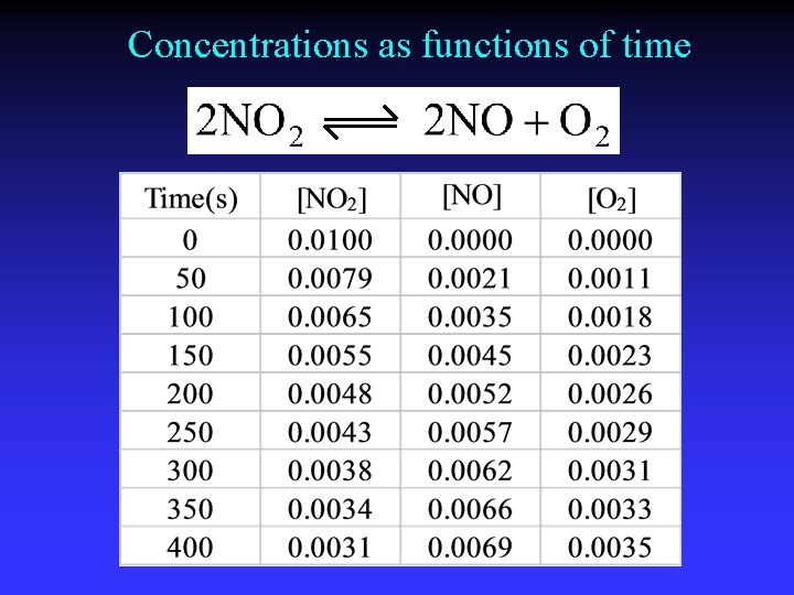 Concentrations as functions of time 