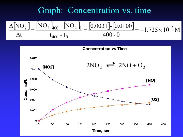 Graph: Concentration vs. time 