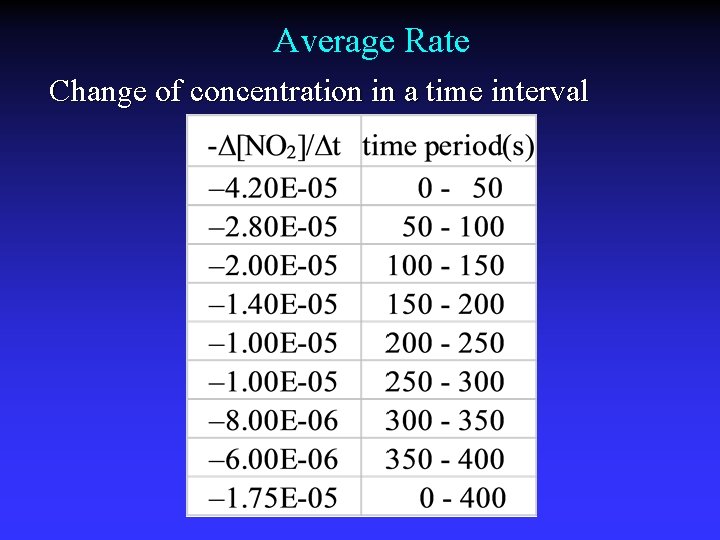 Average Rate Change of concentration in a time interval 