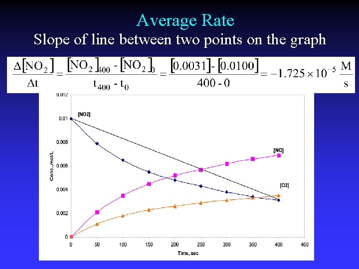 Average Rate Slope of line between two points on the graph Average Rate Slope of line between two points on the graph