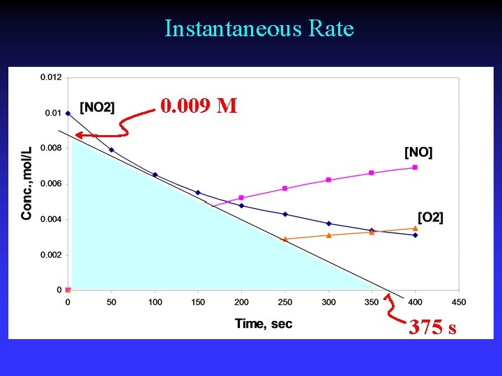 Instantaneous Rate 0. 009 M 375 s 