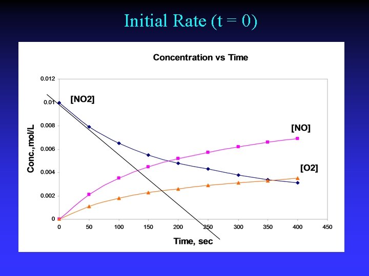 Initial Rate (t = 0) 