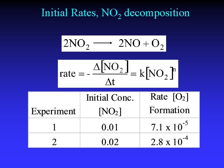 Initial Rates, NO 2 decomposition 