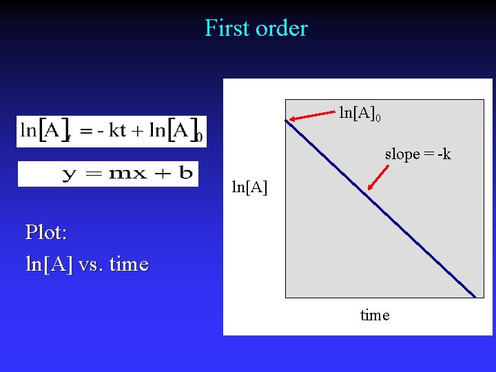 First order ln[A]0 slope = -k ln[A] Plot: ln[A] vs. time 
