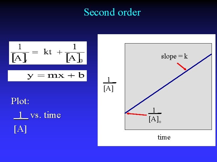 Second order slope = k 1 [A] Plot: 1 vs. time [A] 1 [A]o