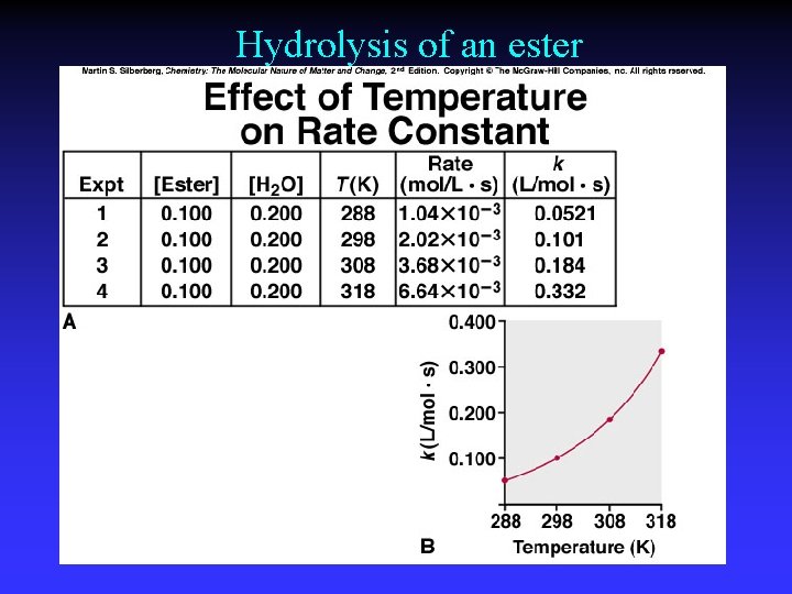 Hydrolysis of an ester 