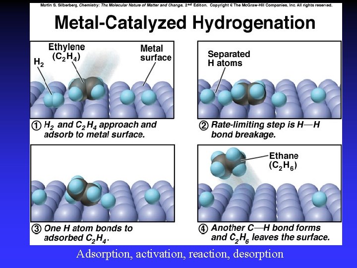 Adsorption, activation, reaction, desorption Adsorption, activation, reaction, desorption