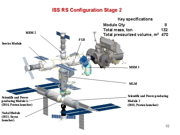 ISS RS Configuration Stage 2 Key specifications Module Qty 8 Total mass, ton 132