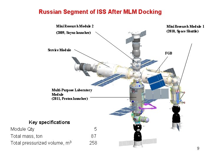 Russian Segment of ISS After MLM Docking Mini Research Module 2 (2009, Soyuz launcher)