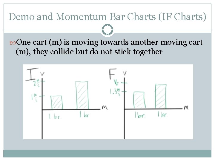 Demo and Momentum Bar Charts (IF Charts) One cart (m) is moving towards another