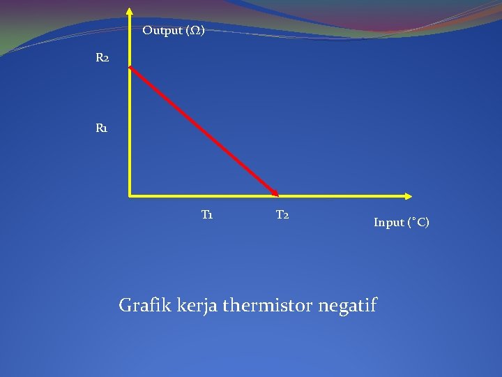 Output (Ω) R 2 R 1 T 2 Input (˚C) Grafik kerja thermistor negatif