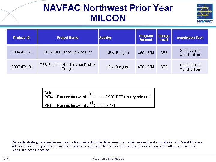 NAVFAC Northwest Prior Year MILCON Project ID Project Name P 834 (FY 17) SEAWOLF