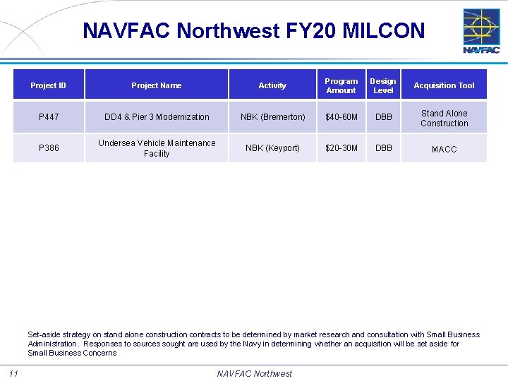 NAVFAC Northwest FY 20 MILCON Project ID Project Name Activity Program Amount Design Level