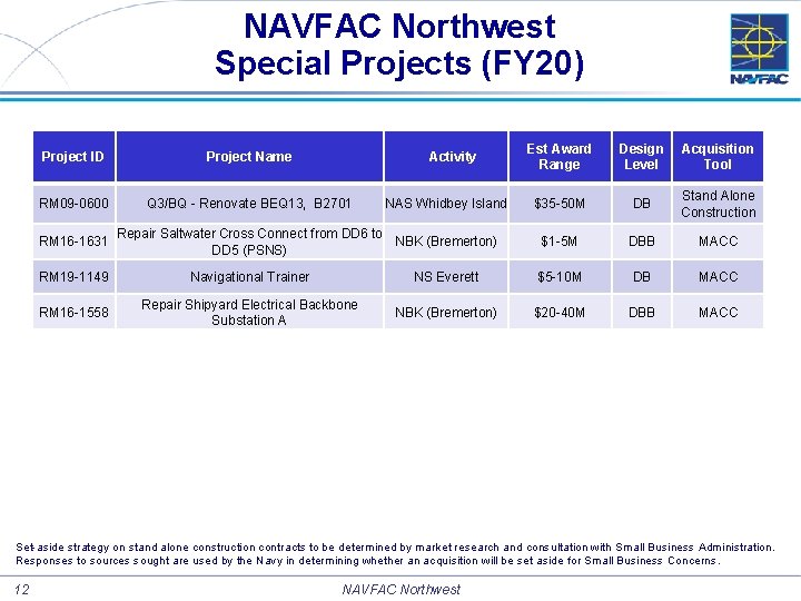 NAVFAC Northwest Special Projects (FY 20) Project ID Project Name RM 09 -0600 Q