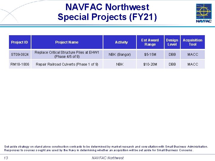 NAVFAC Northwest Special Projects (FY 21) Project ID Project Name ST 09 -0824 Replace