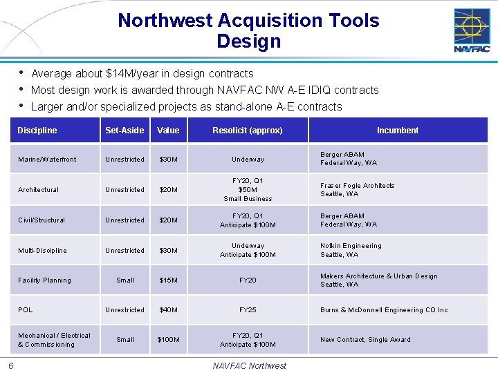 Northwest Acquisition Tools Design • • • Average about $14 M/year in design contracts