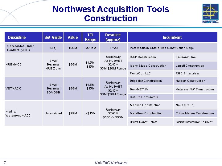 Northwest Acquisition Tools Construction Discipline General Job Order Contract (JOC) HUBMACC VETMACC Marine/ Waterfront