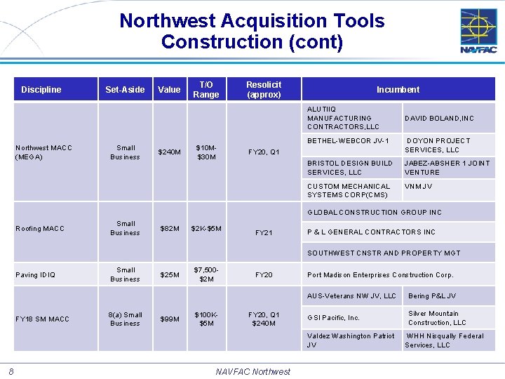 Northwest Acquisition Tools Construction (cont) Discipline Set-Aside Value T/O Range Resolicit (approx) Incumbent ALUTIIQ