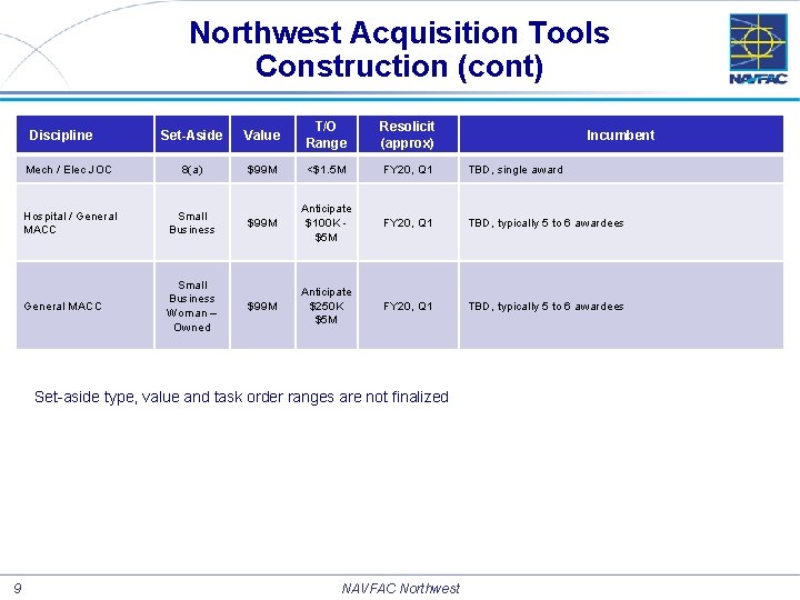 Northwest Acquisition Tools Construction (cont) Set-Aside Value T/O Range Resolicit (approx) Mech / Elec