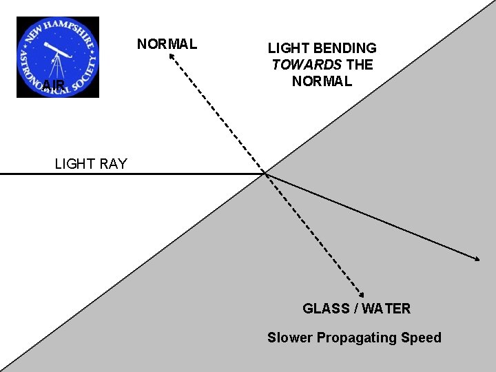 NORMAL LIGHT BENDING TOWARDS THE NORMAL AIR LIGHT RAY GLASS / WATER Slower Propagating