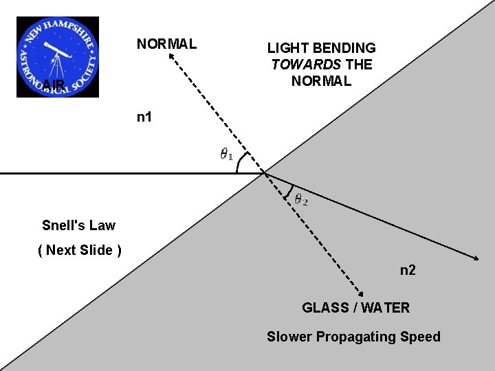 NORMAL LIGHT BENDING TOWARDS THE NORMAL AIR n 1 Snell's Law ( Next Slide