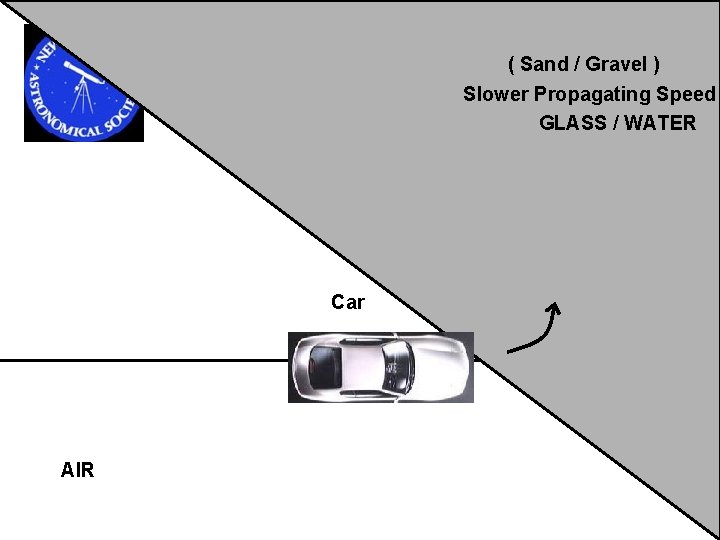 ( Sand / Gravel ) Slower Propagating Speed GLASS / WATER Car AIR 