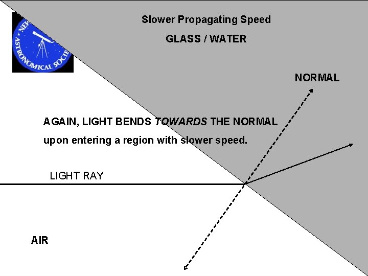 Slower Propagating Speed GLASS / WATER NORMAL AGAIN, LIGHT BENDS TOWARDS THE NORMAL upon