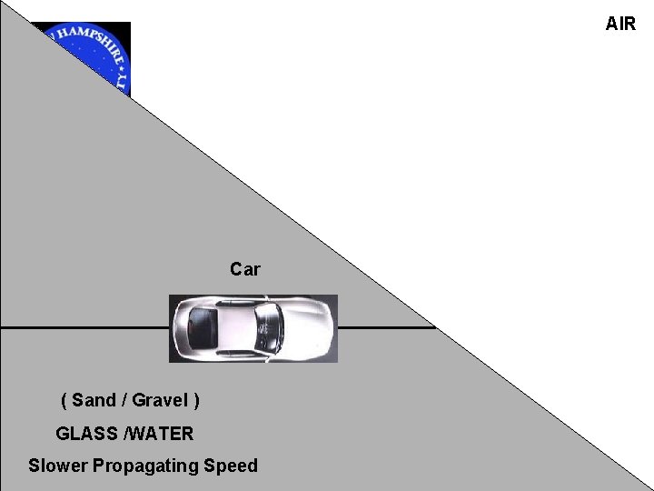 AIR Car ( Sand / Gravel ) GLASS /WATER Slower Propagating Speed 