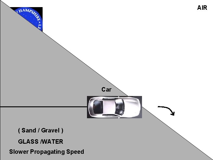 AIR Car ( Sand / Gravel ) GLASS /WATER Slower Propagating Speed 