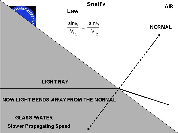  Snell's Law AIR NORMAL LIGHT RAY NOW LIGHT BENDS AWAY FROM THE NORMAL